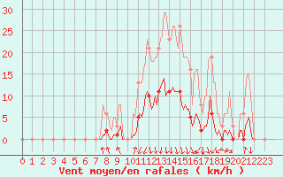 Courbe de la force du vent pour Orlu - Les Ioules (09)