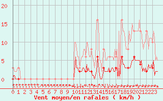 Courbe de la force du vent pour Almenches (61)