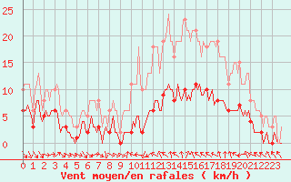Courbe de la force du vent pour Saint-Jean-de-Vedas (34)