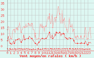 Courbe de la force du vent pour Connerr (72)