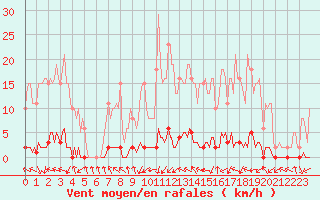 Courbe de la force du vent pour Xonrupt-Longemer (88)