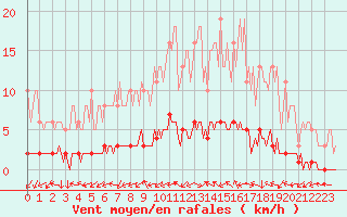 Courbe de la force du vent pour Dounoux (88)