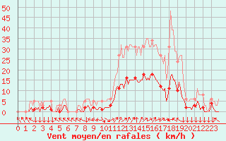 Courbe de la force du vent pour Eygliers (05)