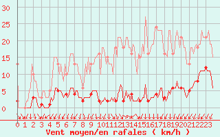 Courbe de la force du vent pour Renwez (08)