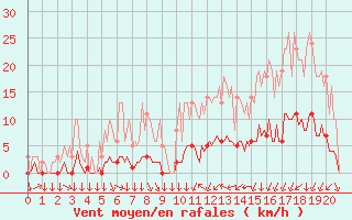 Courbe de la force du vent pour Saint-Philbert-sur-Risle (27)