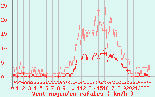Courbe de la force du vent pour Floriffoux (Be)