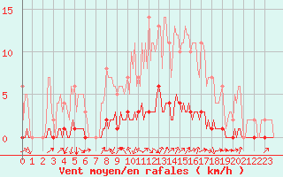 Courbe de la force du vent pour Auffargis (78)