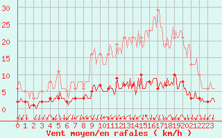 Courbe de la force du vent pour Kernascleden (56)