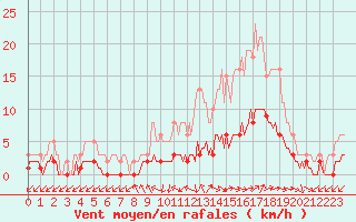 Courbe de la force du vent pour Gignac (34)