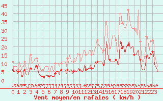 Courbe de la force du vent pour Monts-sur-Guesnes (86)