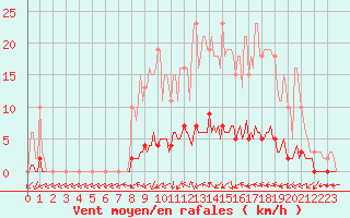 Courbe de la force du vent pour Connerr (72)