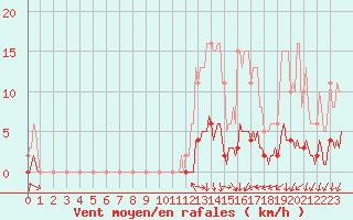 Courbe de la force du vent pour Luzinay (38)