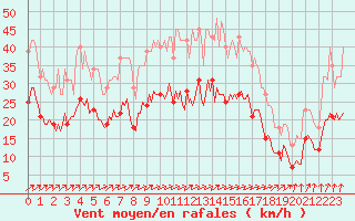 Courbe de la force du vent pour Droue-sur-Drouette (28)