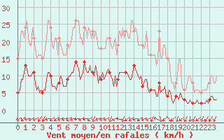 Courbe de la force du vent pour Sainte-Ouenne (79)