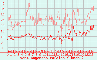 Courbe de la force du vent pour Paris Saint-Germain-des-Prs (75)