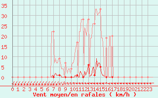 Courbe de la force du vent pour Muirancourt (60)