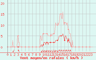 Courbe de la force du vent pour Blois-l