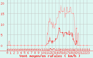 Courbe de la force du vent pour Lamballe (22)