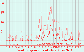 Courbe de la force du vent pour Luzinay (38)