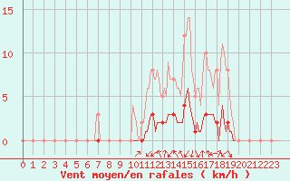 Courbe de la force du vent pour Auffargis (78)