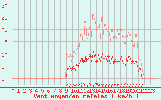 Courbe de la force du vent pour Auffargis (78)