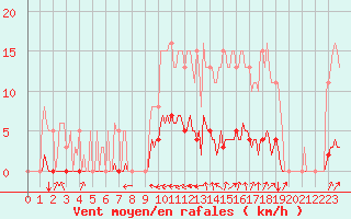 Courbe de la force du vent pour Srzin-de-la-Tour (38)