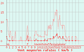 Courbe de la force du vent pour Guret (23)