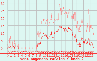 Courbe de la force du vent pour Sain-Bel (69)