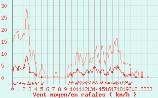 Courbe de la force du vent pour Tarare (69)