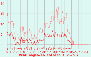 Courbe de la force du vent pour Luzinay (38)