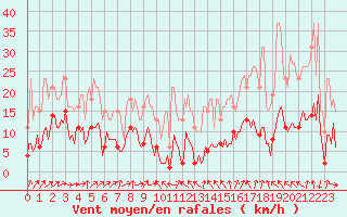 Courbe de la force du vent pour Malbosc (07)