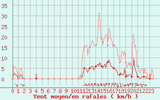 Courbe de la force du vent pour Champtercier (04)