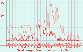 Courbe de la force du vent pour Triel-sur-Seine (78)