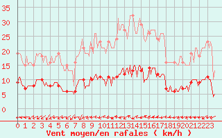 Courbe de la force du vent pour Valleroy (54)