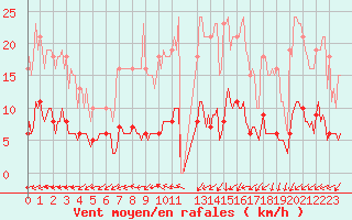 Courbe de la force du vent pour Valleroy (54)