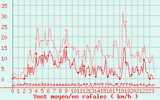 Courbe de la force du vent pour Goulles - Bagnard (19)