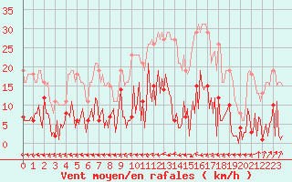 Courbe de la force du vent pour Trelly (50)