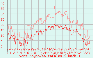 Courbe de la force du vent pour Lans-en-Vercors - Les Allires (38)