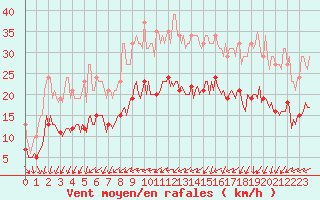 Courbe de la force du vent pour Saint-Georges-d