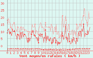 Courbe de la force du vent pour Engins (38)