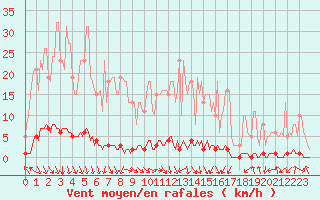 Courbe de la force du vent pour Tarare (69)