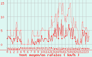 Courbe de la force du vent pour Herhet (Be)