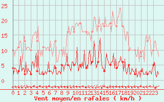 Courbe de la force du vent pour Quimperl (29)