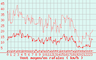 Courbe de la force du vent pour Brigueuil (16)