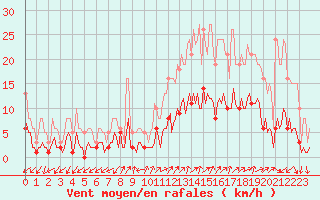 Courbe de la force du vent pour Saint-Julien-en-Quint (26)