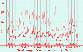 Courbe de la force du vent pour Selonnet - Chabanon (04)