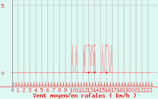 Courbe de la force du vent pour Coulommes-et-Marqueny (08)