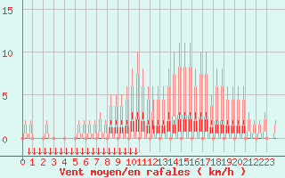 Courbe de la force du vent pour Verngues - Hameau de Cazan (13)