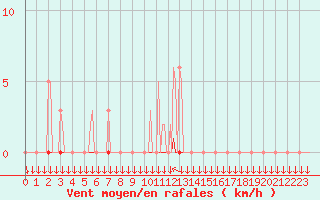 Courbe de la force du vent pour Saint-Philbert-sur-Risle (27)