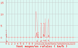 Courbe de la force du vent pour Luzinay (38)